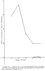 Graph No. 4. Same as No. 3, but showing distribution of success over Pearce's average run of 5 calls; this represents an average of the five curve-parts of Graph No. 3.