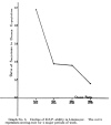 Graph No. 6. Decline of E.S.P. ability in Linzmayer. The curve represents scoring-rate for 4 major periods of work.