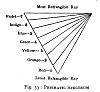 Fig. 33: PRISMATIC SPECTRUM