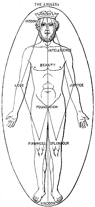 Archetypal Man (Kabbalah) drawing