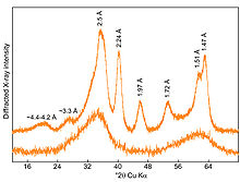 X-ray diffraction patterns for six-line and two-line ferrihydrite.